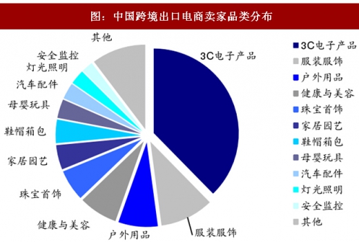 2018年我國跨境B2C行業市場規模及品類分布分析 服飾鞋帽領跑市場